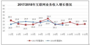 2018年前三季度互聯網和相關服務業保持快速增長