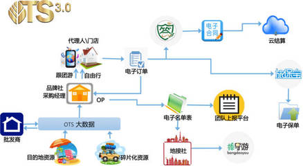 金棕櫚OTS3.0 重新定義在線旅行服務的互聯網信息服務新標桿